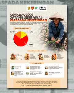 Kemarau 2026 diprediksi datang lebih awal. Apakah kita sudah siap?